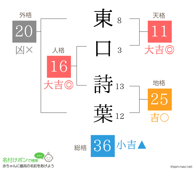 東口 詩葉さんの姓名判断結果