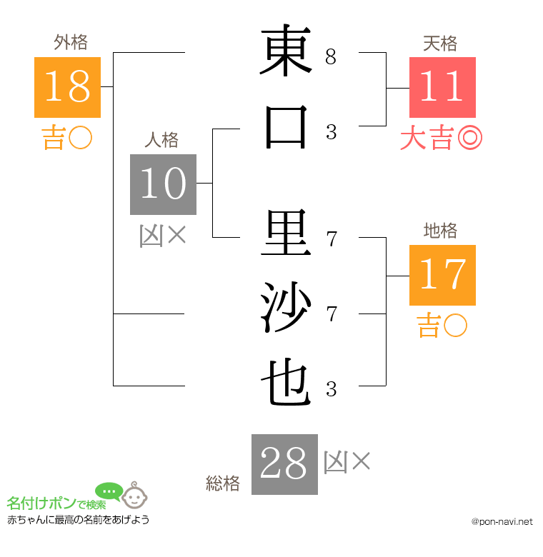 東口 里沙也さんの姓名判断結果