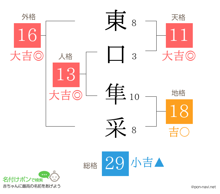 東口 隼采さんの姓名判断結果