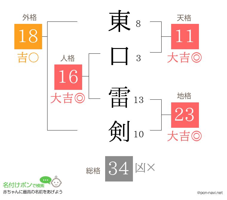 東口 雷剣さんの姓名判断結果