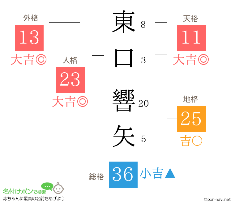東口 響矢さんの姓名判断結果