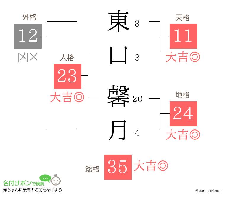 東口 馨月さんの姓名判断結果