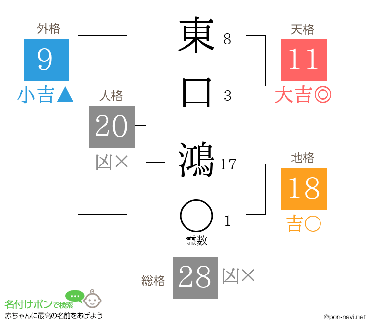 東口 鴻さんの姓名判断結果