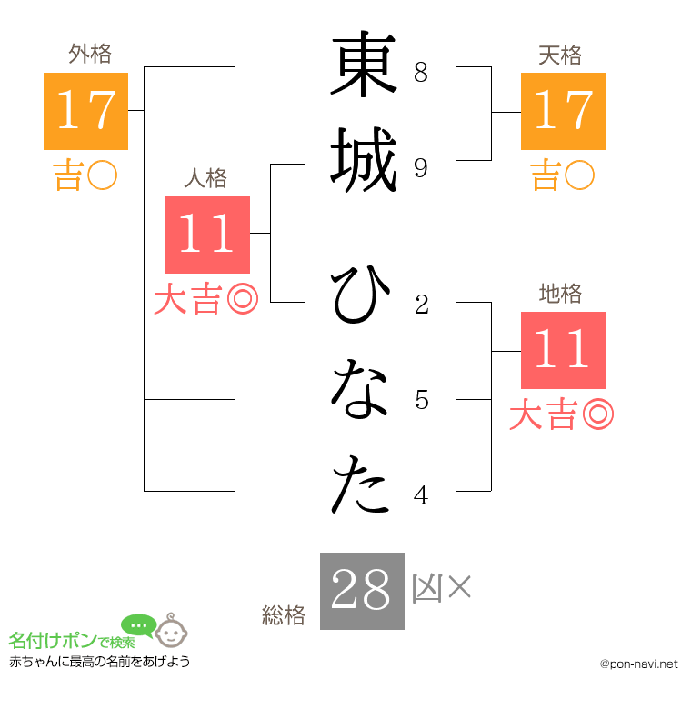 東城 ひなたさんの姓名判断結果