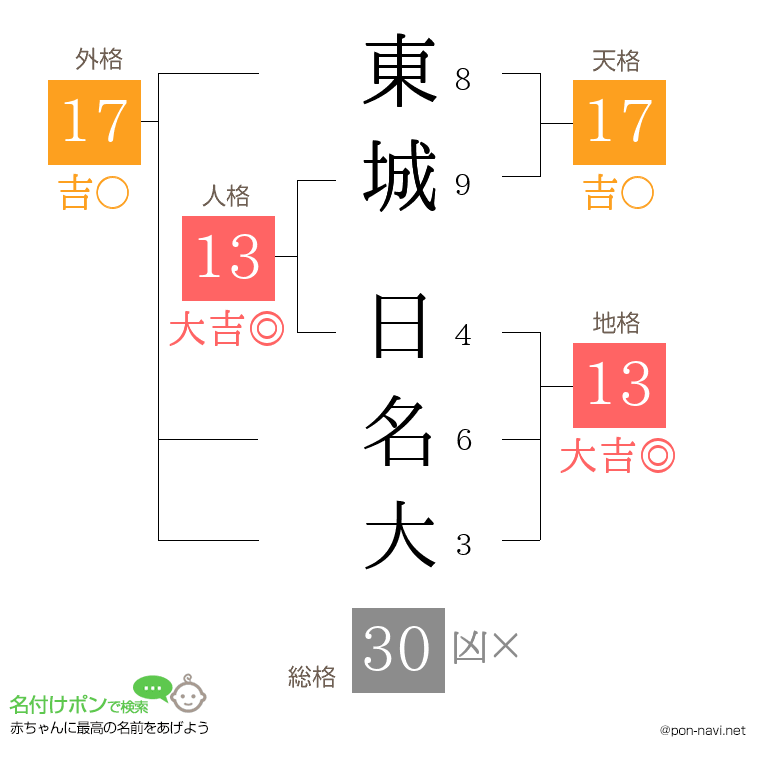 東城 日名大さんの姓名判断結果