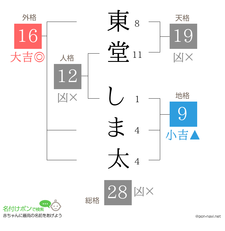 東堂 しま太さんの姓名判断結果