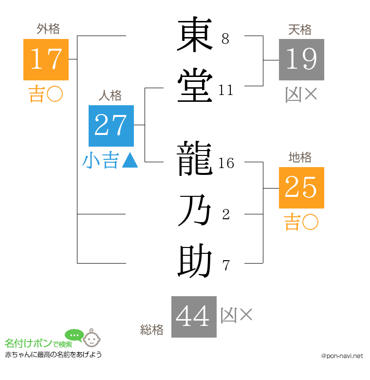 東堂 龍乃助さんの姓名判断結果