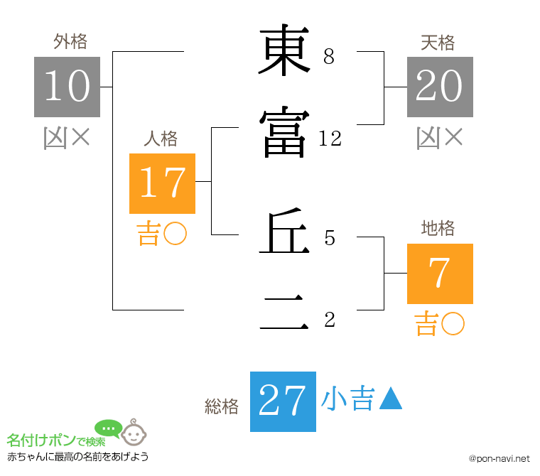 東富 丘二さんの姓名判断結果