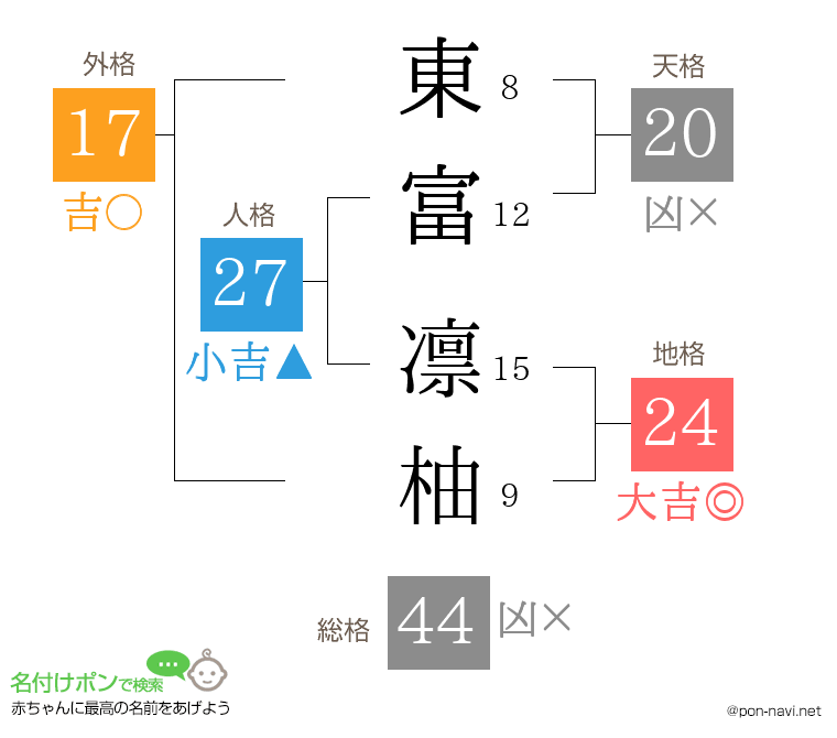 東富 凛柚さんの姓名判断結果