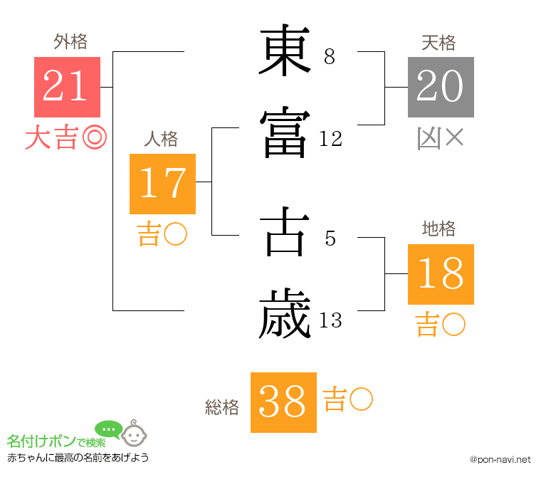 東富 古歳さんの姓名判断結果