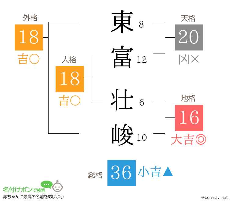 東富 壮峻さんの姓名判断結果
