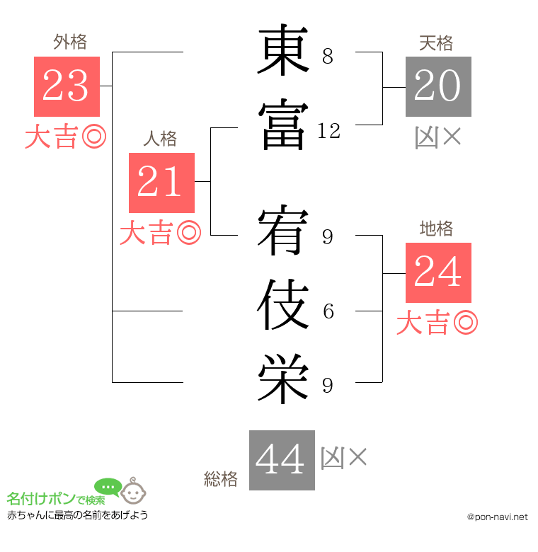 東富 宥伎栄さんの姓名判断結果