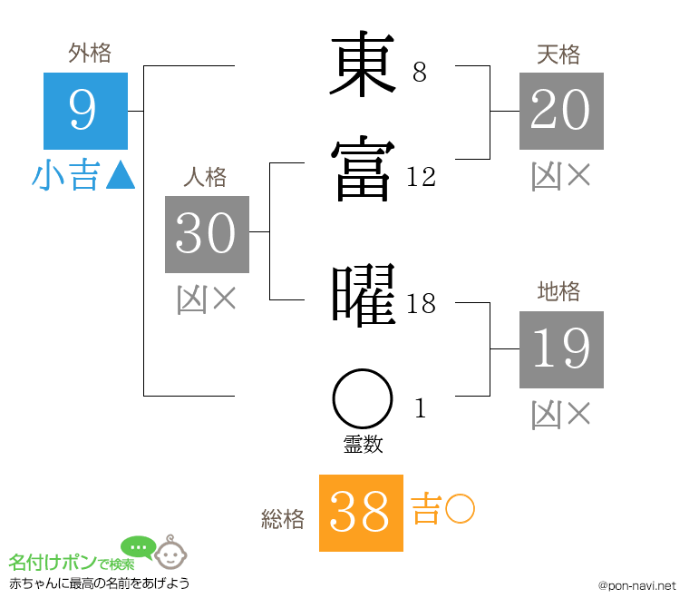 東富 曜さんの姓名判断結果