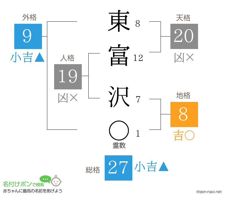 東富 沢さんの姓名判断結果