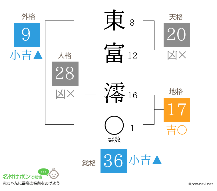 東富 澪さんの姓名判断結果