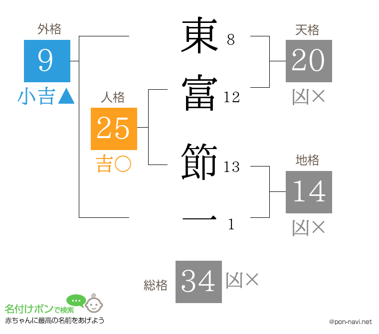 東富 節一さんの姓名判断結果