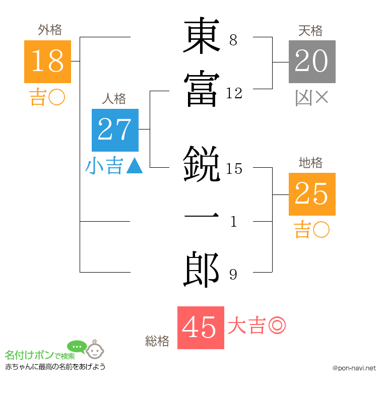 東富 鋭一郎さんの姓名判断結果