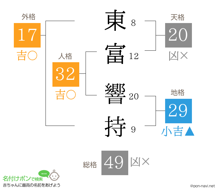 東富 響持さんの姓名判断結果