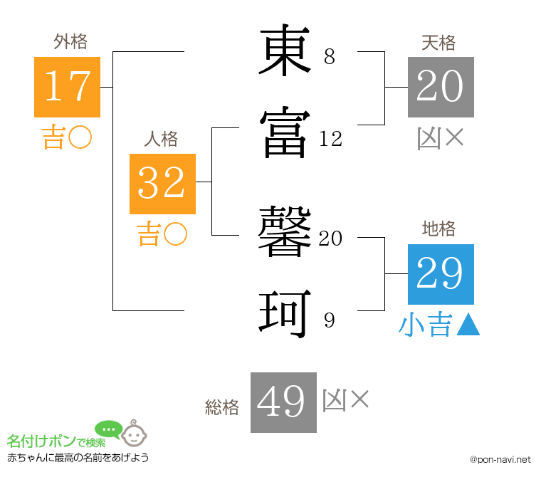 東富 馨珂さんの姓名判断結果