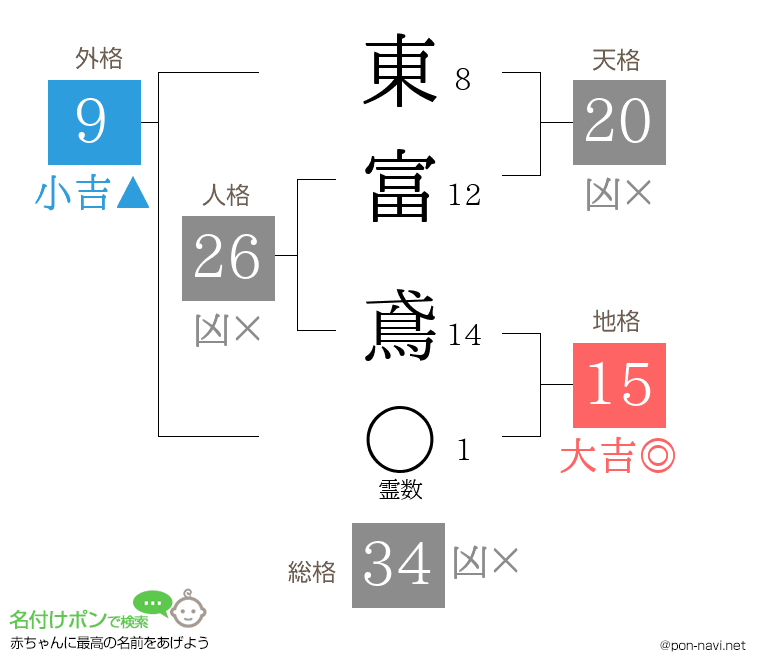 東富 鳶さんの姓名判断結果