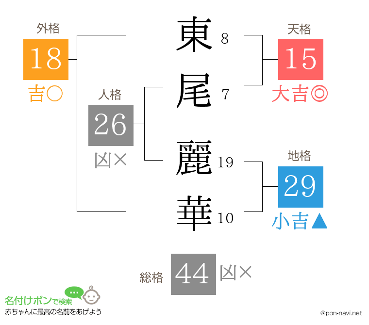 東尾 麗華さんの姓名判断結果