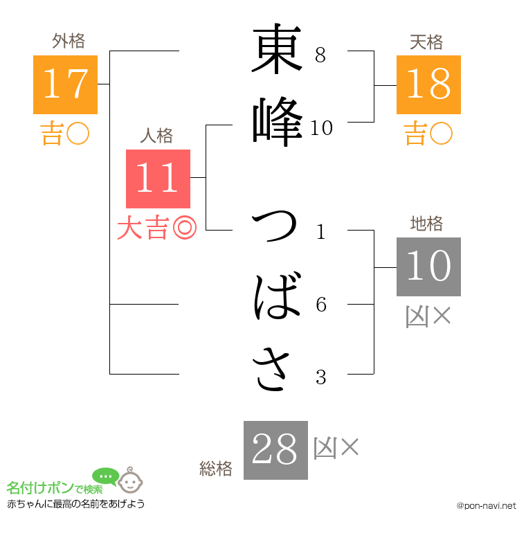 東峰 つばささんの姓名判断結果
