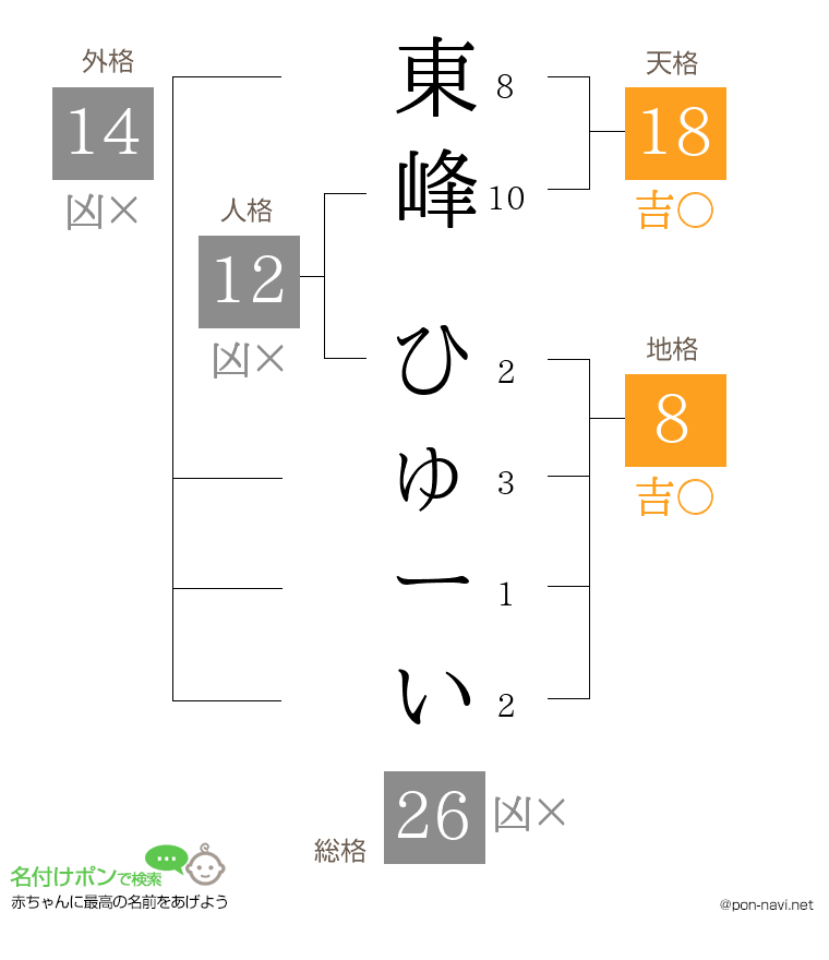 東峰 ひゅーいさんの姓名判断結果
