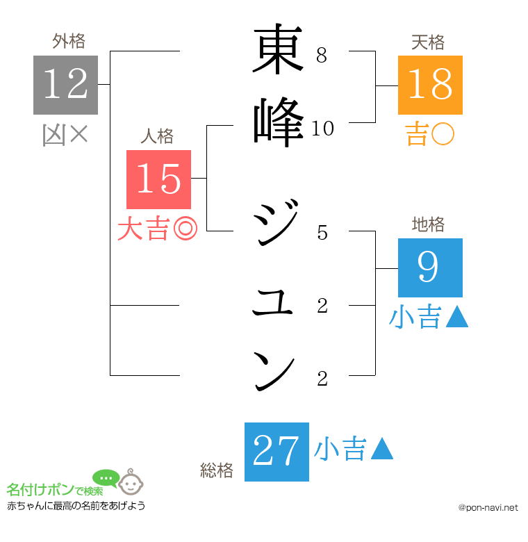 東峰 ジュンさんの姓名判断結果