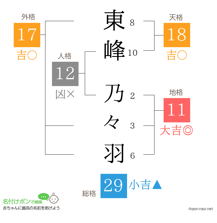 東峰 乃々羽さんの姓名判断結果