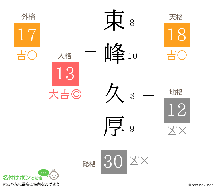 東峰 久厚さんの姓名判断結果