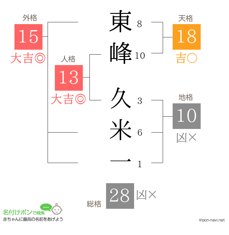 東峰 久米一さんの姓名判断結果