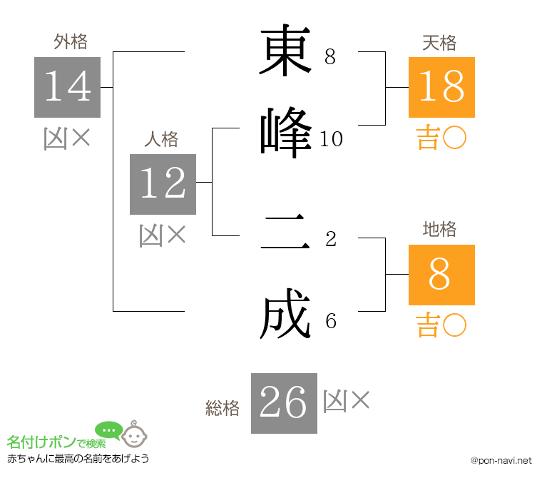東峰 二成さんの姓名判断結果