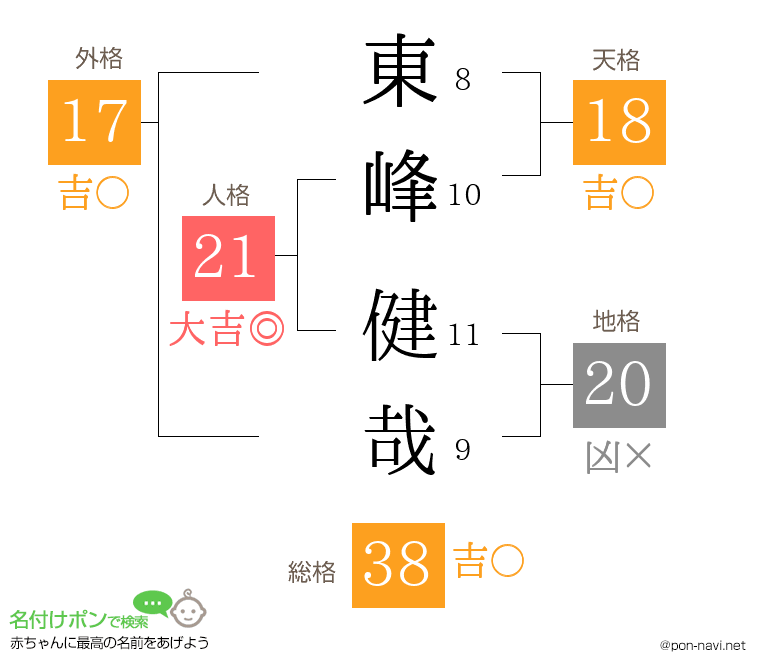 東峰 健哉さんの姓名判断結果