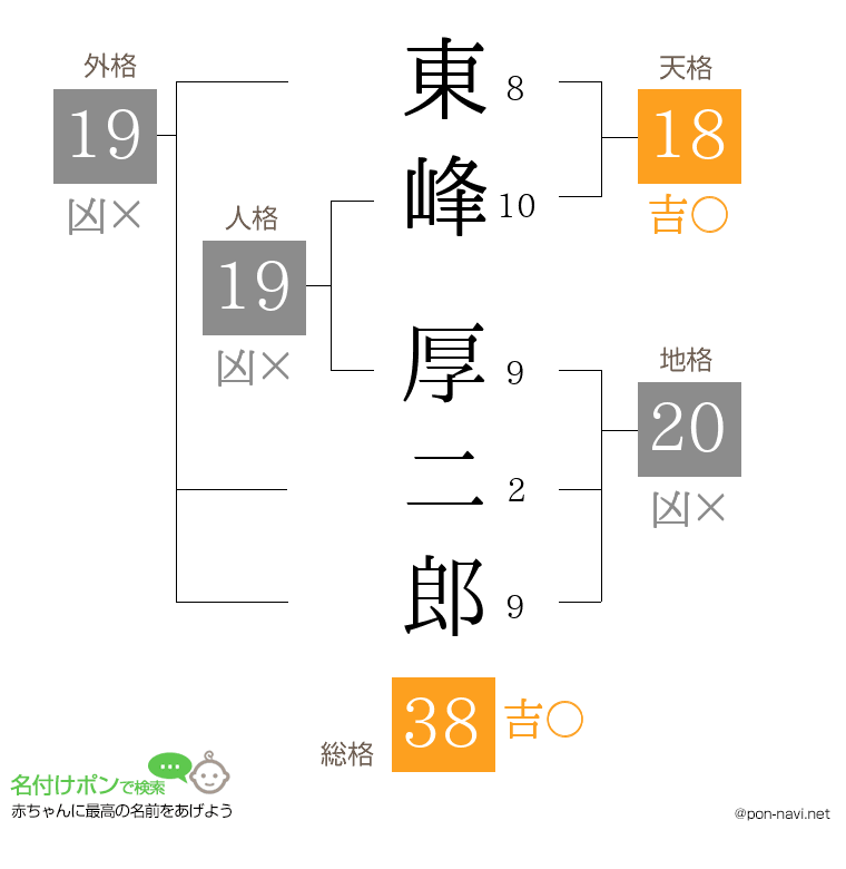 東峰 厚二郎さんの姓名判断結果