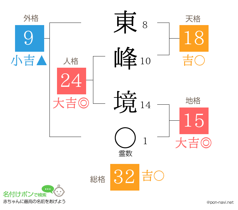 東峰 境さんの姓名判断結果