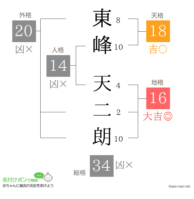 東峰 天二朗さんの姓名判断結果
