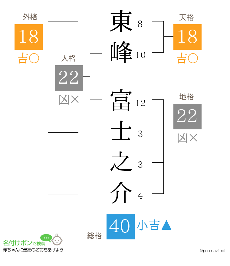 東峰 富士之介さんの姓名判断結果