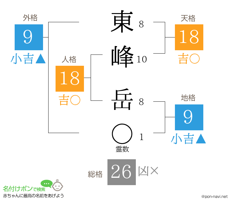 東峰 岳さんの姓名判断結果