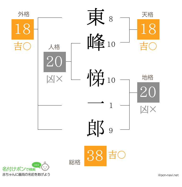 東峰 悌一郎さんの姓名判断結果