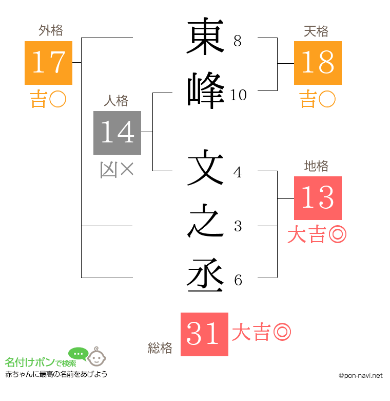 東峰 文之丞さんの姓名判断結果