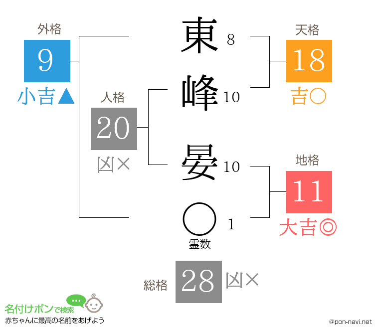 東峰 晏さんの姓名判断結果