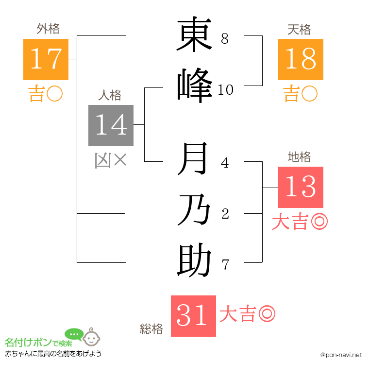 東峰 月乃助さんの姓名判断結果