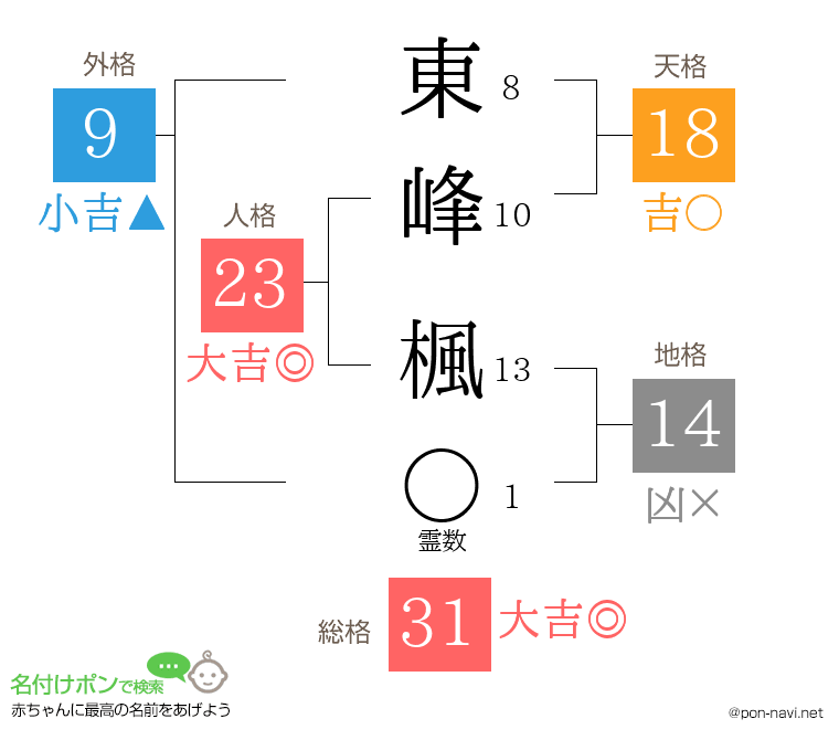 東峰 楓さんの姓名判断結果