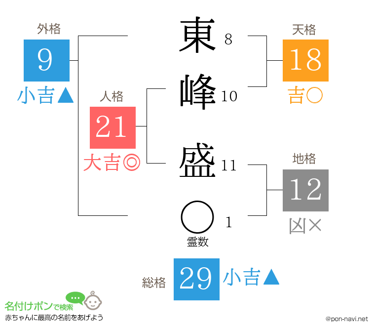 東峰 盛さんの姓名判断結果