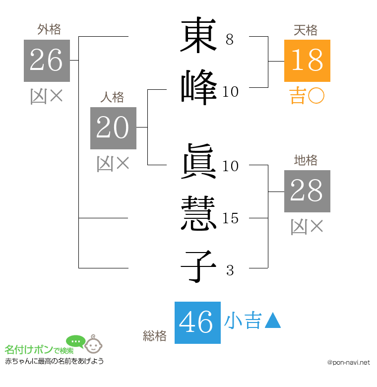 東峰 眞慧子さんの姓名判断結果