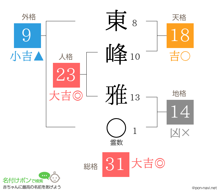東峰 雅さんの姓名判断結果