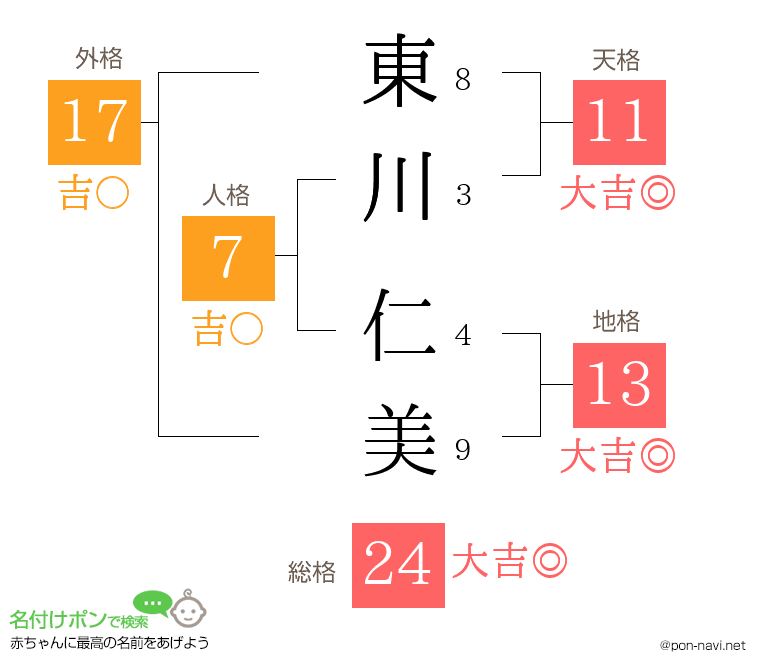 東川 仁美さんの姓名判断結果