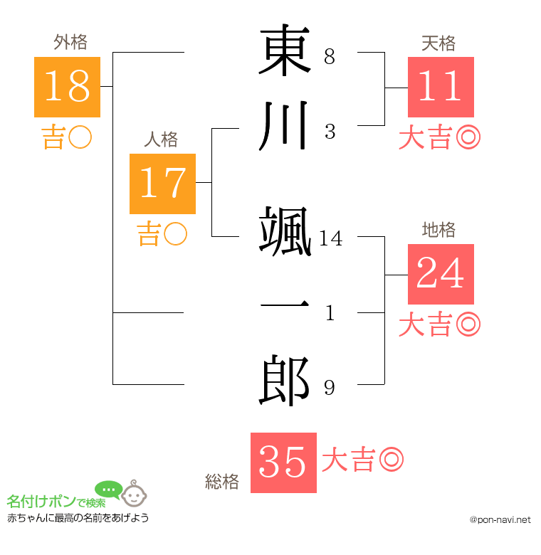 東川 颯一郎さんの姓名判断結果