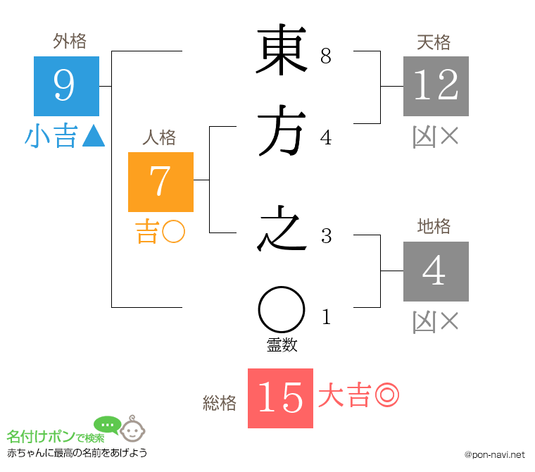 東方 之さんの姓名判断結果