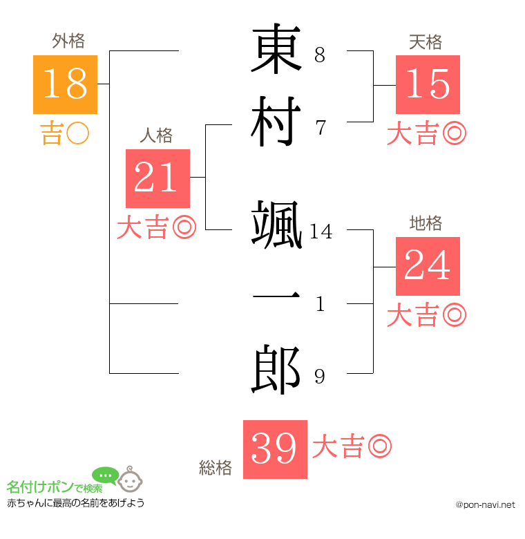 東村 颯一郎さんの姓名判断結果